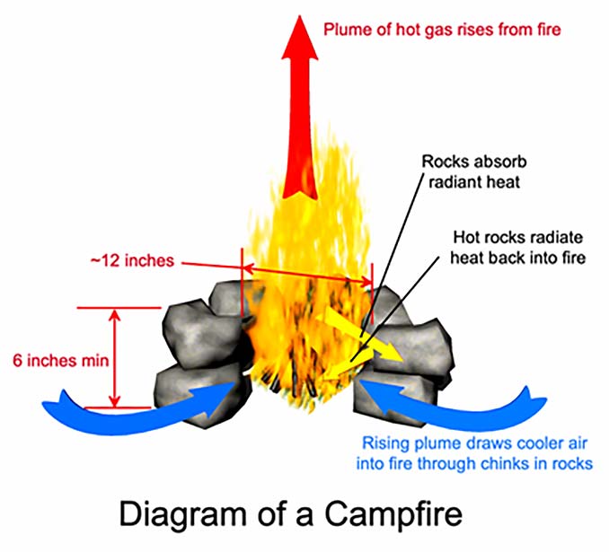 Campfire Diagram