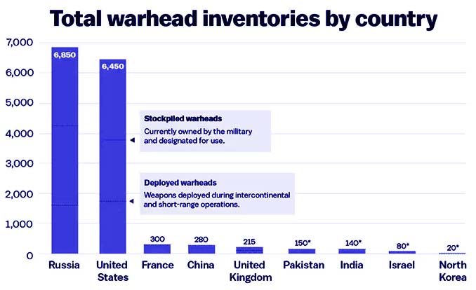 Nuclear Weapons by Country