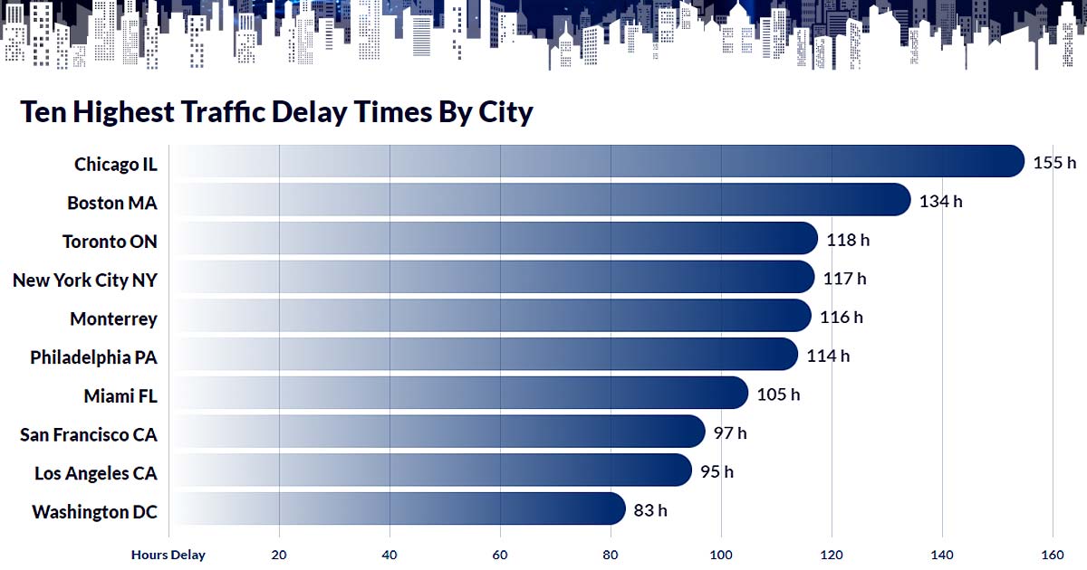 Traffic by City
