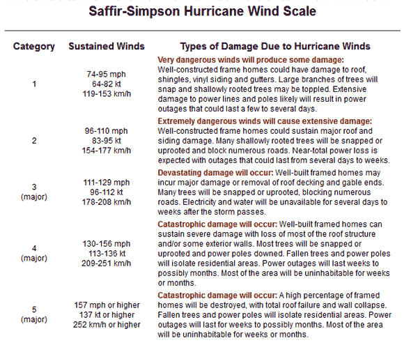 Saffir-Simpson Hurricane Wind Scale
